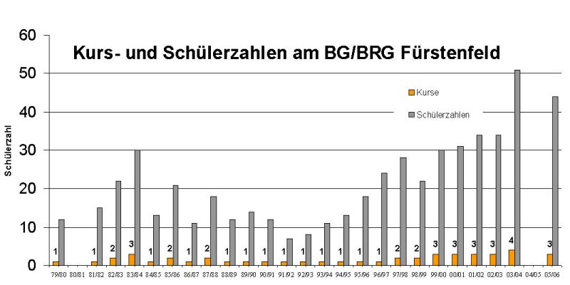 Grafik: Kurs- und Schülerzahlen am BG/BRG Fürstenfeld