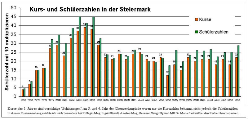 Grafik: Kurs- und Schülerzahlen in der Steiermark ab 1974